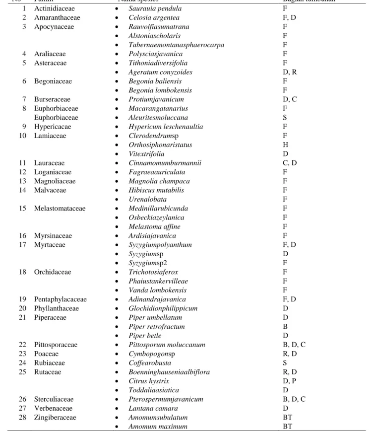 Tabel 2 Manfaat Spesies tumbuhan aromatik yang terdapat di Resort Kembang Kuning 