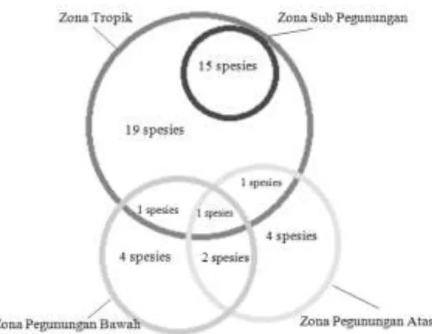 Gambar 3 Jumlah spesies tumbuhan aromatik berdasarkan zona vegetasi  Tabel 3 Persentase habitus tumbuhan aromatik