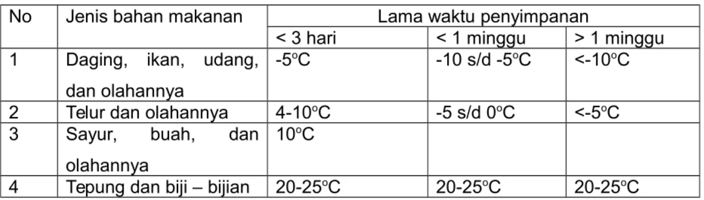Tabel suhu dan lama penyimpanan bahan makanan mentah dan segar No  Jenis bahan makanan Lama waktu penyimpanan