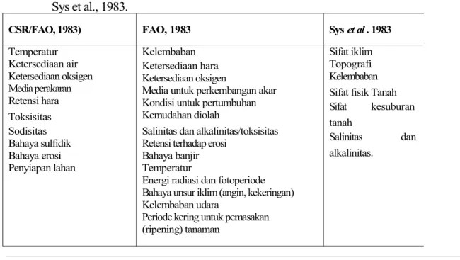 Tabel 1. Karakteristik Lahan yang Digunakan dalam CSR, 1983; FAO, 1983 dan Sys et al., 1983.