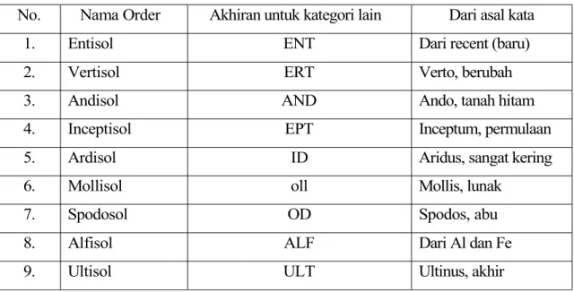 Tabel 4. Nama-nama tanah dalam tingkat oder dan akhiran untuk kategori yang lebih Rendah