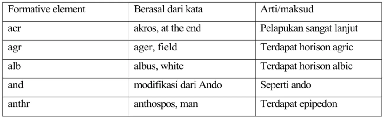 Tabel 6. Suku kata dan kata-kata asal untuk penamaan great group