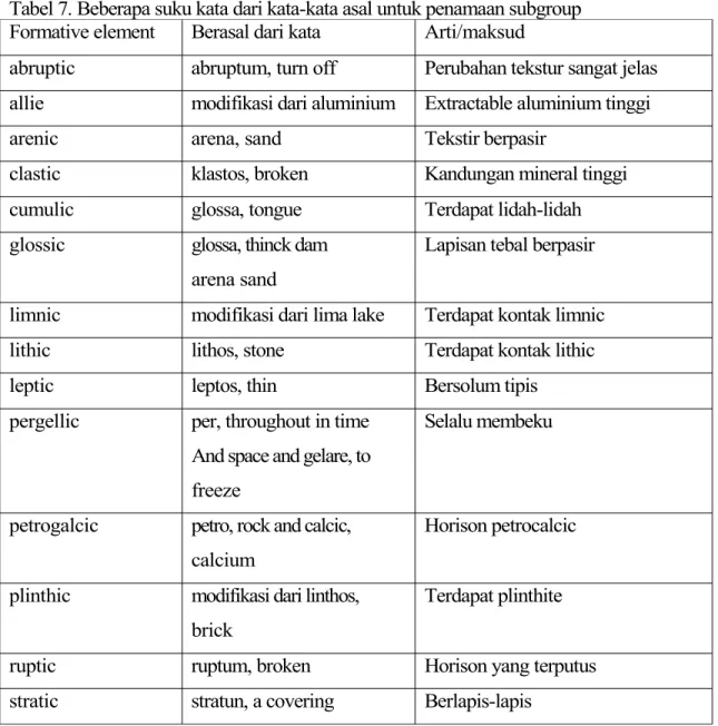 Tabel 7. Beberapa suku kata dari kata-kata asal untuk penamaan subgroup Formative element Berasal dari kata Arti/maksud