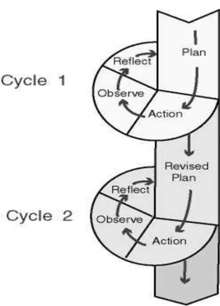 Figure 3.1. Cycle of classroom Action Research adapted from Kemmis and McTaggart (1990) 