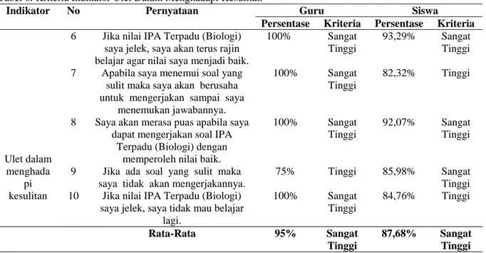 Tabel 6. Kriteria Indikator Ulet Dalam Menghadapi Kesulitan 
