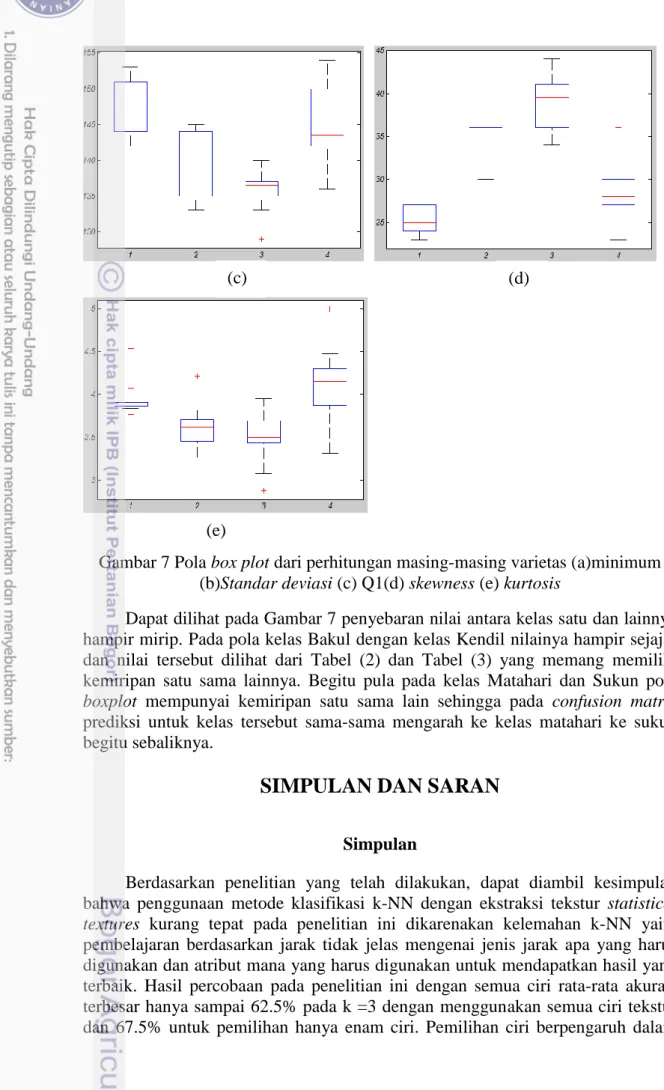 Gambar 7 Pola box plot dari perhitungan masing-masing varietas (a)minimum  (b)Standar deviasi (c) Q1(d) skewness (e) kurtosis 