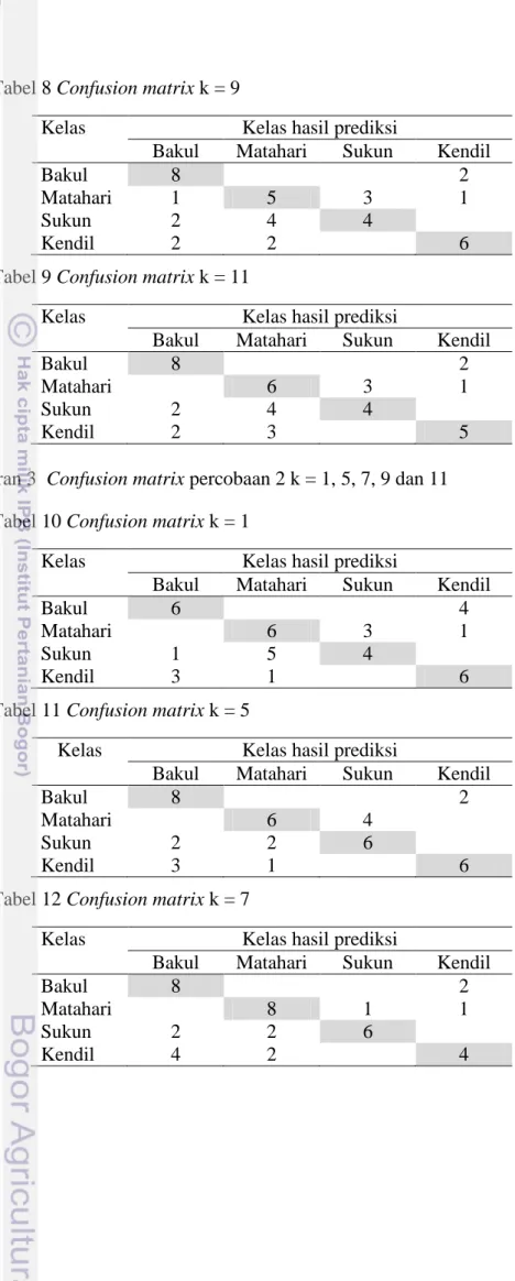 Tabel 8 Confusion matrix k = 9 