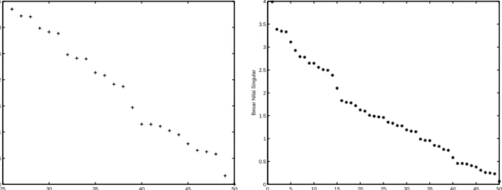 Gambar 8: Nilai Singular Matriks Tri- Tri-diagonal elemen Diagonal Nol