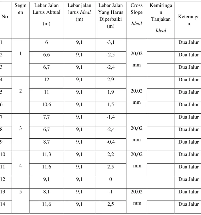 Tabel Hasil Evaluasi Geometri Jalan Angkut Ideal PT. Minemex Indonesia 