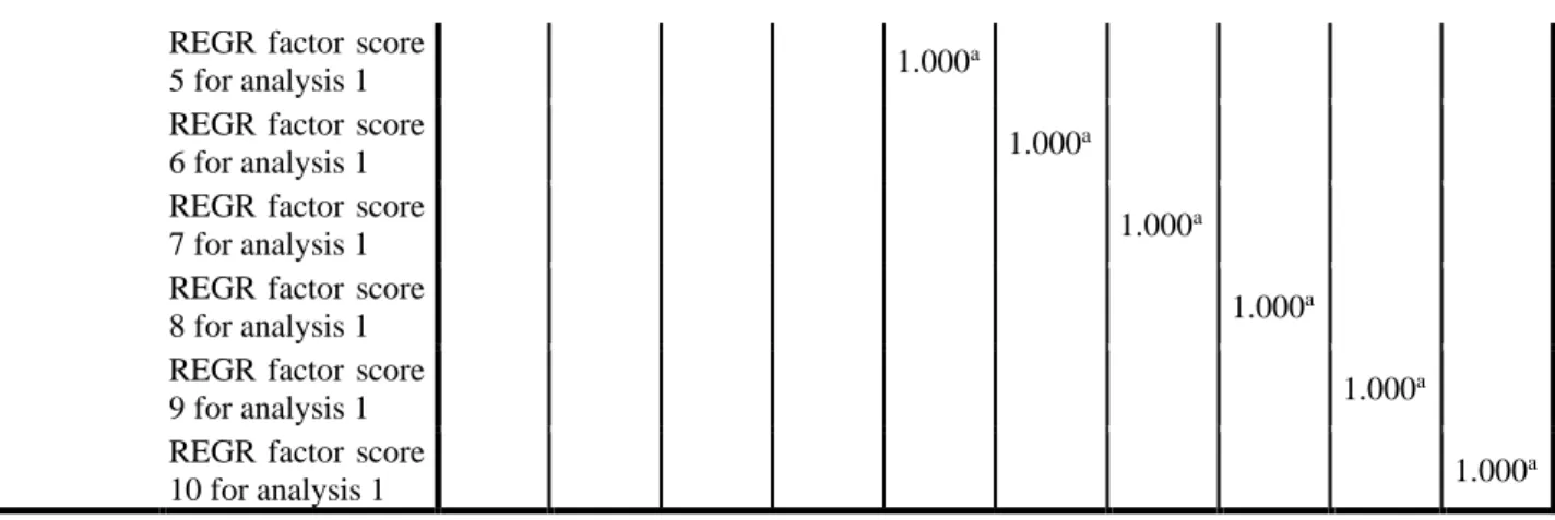 Tabel Communalities ini menunjukkan nilai variable yang diteliti mampu menjelaskan factor atau  tidak