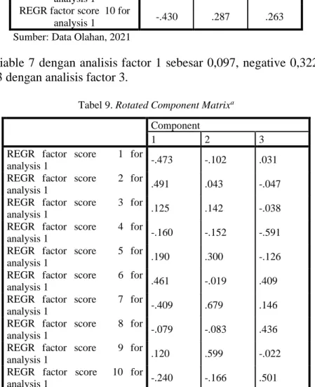 Tabel 9. Rotated Component Matrix a Component 