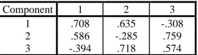 Tabel 10. Component Transformation Matrix