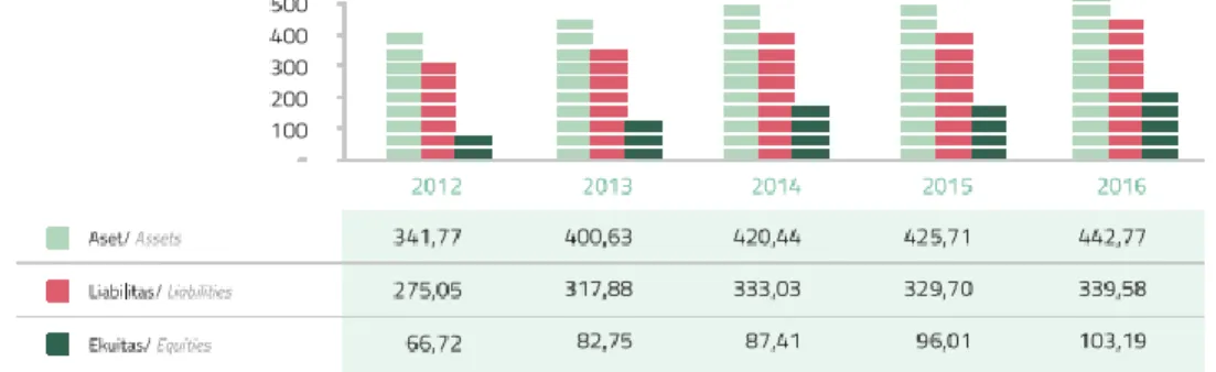 Grafik 1: Aset, Liabilitas, dan Ekuitas Perusahaan Pembiayaan tahun  2012-2016  (triliun Rupiah) 