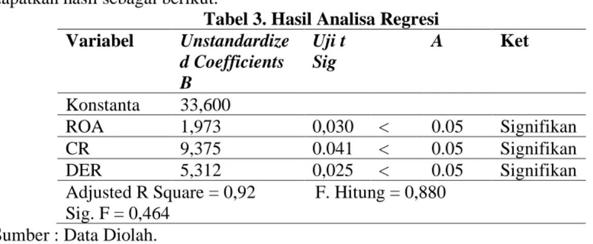 Tabel 3. Hasil Analisa Regresi  Variabel   Unstandardize d Coefficients  B  Uji t   Sig  A  Ket  Konstanta  33,600       ROA  1,973  0,030  &lt;  0.05  Signifikan  CR   9,375  0.041  &lt;  0.05  Signifikan  DER   5,312  0,025  &lt;  0.05  Signifikan 