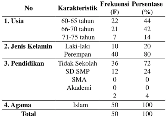 Tabel  1.  Karakteristik  Responden  Menurut  Kelompok  Usia,  Jenis  Kelamin,  Pendidikan,  Agama  Di  Posyandu  lansia  Dusun  Karet  Kecamatan Pleret Kabupaten Bantul Yogyakarta 