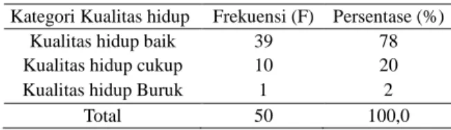 Tabel  3.  Distribusi  frekuensi  tingkat  Kualitas  hidup di Posyandu lansia Melati  Dusun Karet  Pleret Bantul Yogyakarta 