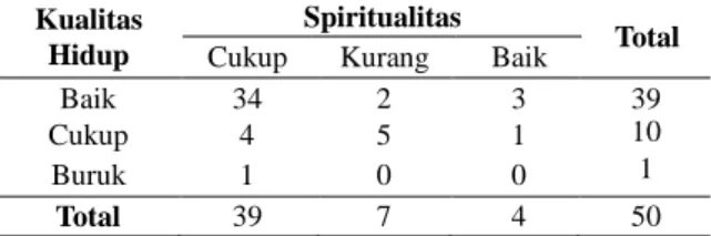 Tabel  4.  Tabulasi  silang  antara  Spiritualitas  dengan  kualitas  hidup  pada  lansia  di  di  Posyandu  lansia  Dusun  Karet  Pleret  Bantul  Yogyakarta 
