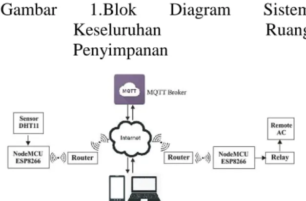 Gambar 2.  Blok Diagram Sistem 