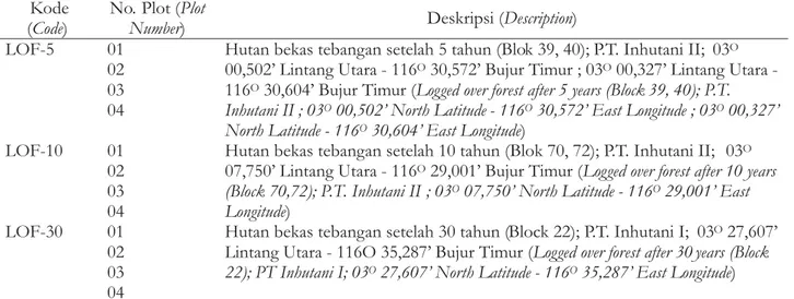 Tabel 1. Deskripsi plot sampel permanen dan plot perlakuan di Hutan Penelitian Malinau, Kalimantan Timur