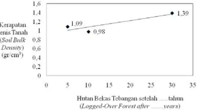 Gambar 2. Dinamika kerapatan jenis tanah pada hutan bekas tebangan setelah 5 tahun, 10 tahun dan 30 tahun di Hutan Penelitian Malinau, Kalimantan Timur