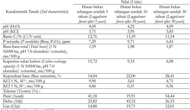 Tabel 3 tersebut mengindikasikan bahwa hasil penelitian di Hutan Penelitian Malinau memilikiet al