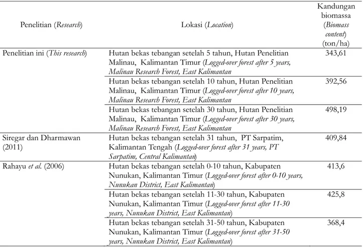 Tabel 3. Potensi kandungan biomassa dari berbagai hasil penelitian di hutan bekas tebangan