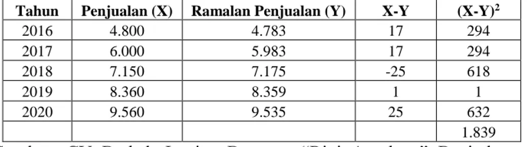 Tabel 4.10 Perhitungan SKF Penjualan Metode Parabola Kuadrat   Amplang Ikan Tenggiri 