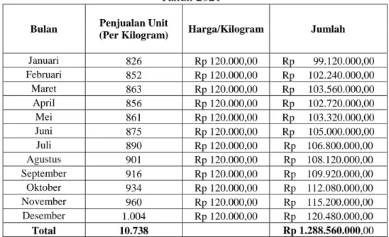 Tabel 4.13 Anggaran Penjualan Amplang Ikan Tenggiri  CV Berkah Impian Bersama &#34;Rini Amplang&#34; Banjarbaru 