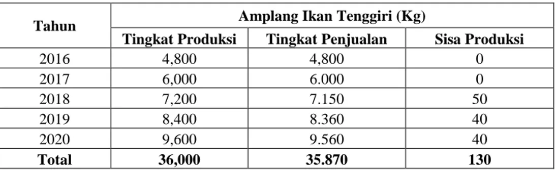 Tabel 4.1 Data Tingkat Produksi dan Penjualan Amplang Ikan Tenggiri  CV Berkah Impian Bersama &#34;Rini Amplang&#34; Banjarbaru 