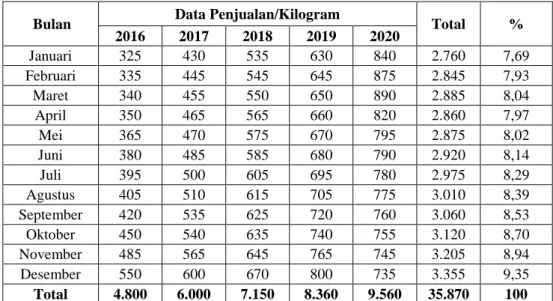 Tabel 4.2 Data Penjualan Amplang Ikan Tenggiri  CV Berkah Impian Bersama &#34;Rini Amplang&#34; Banjarbaru 