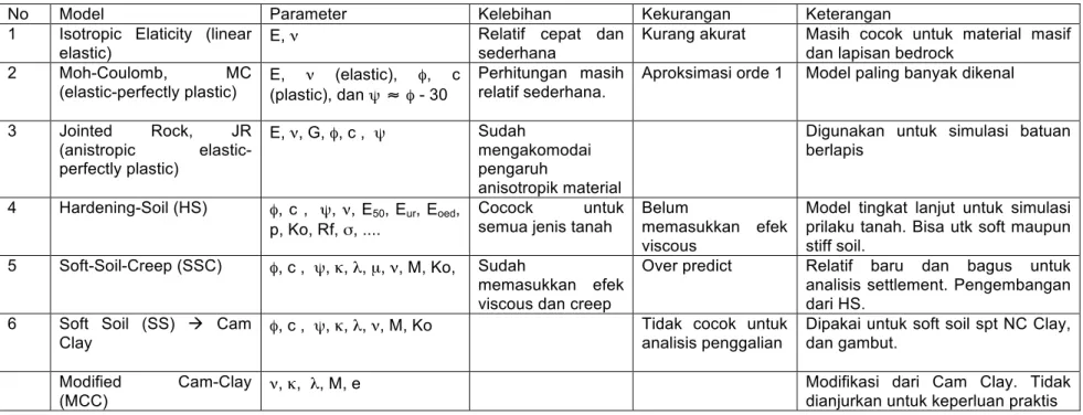 Tabel 2.1.  Contoh beberapa model material tanah 