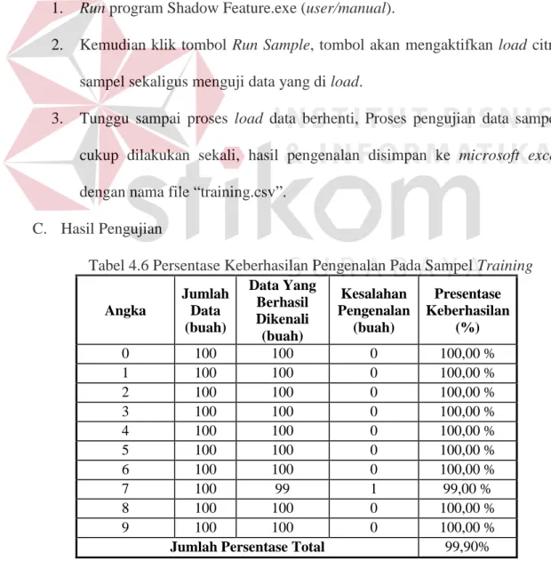 Tabel 4.6 Persentase Keberhasilan Pengenalan Pada Sampel Training  Angka  Jumlah Data  (buah)  Data Yang Berhasil Dikenali  (buah)  Kesalahan  Pengenalan (buah)  Presentase  Keberhasilan (%)  0  100  100  0  100,00 % 1  100  100  0  100,00 %  2  100  100  