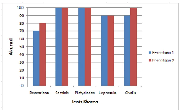 Gambar  21  Grafik tingkat akurasi setiap jenis  Shorea dengan regresi linear. 