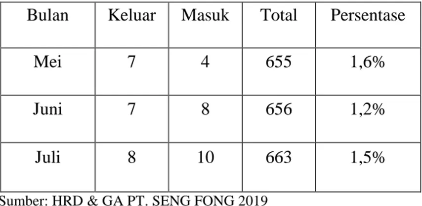 Tabel 1.1 Jumlah Turnover Karyawan PT. SENG FONG  Bulan  Keluar  Masuk  Total  Persentase 