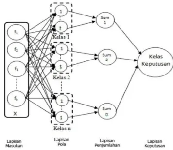 Gambar 3 Struktur Probabilistic Neural Network 