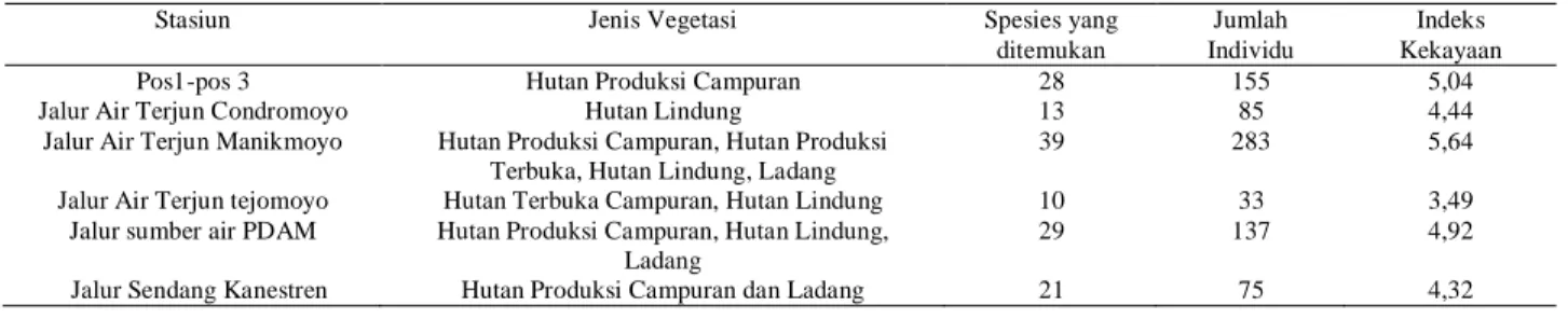Tabel 2. Jenis vegetasi, jumlah spesies, dan individu serta indeks kekayaan 