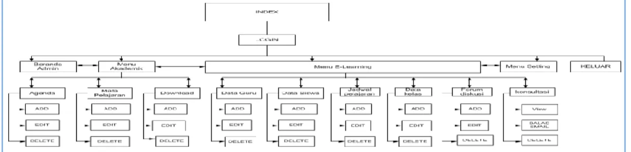 Gambar 11 menjelaskan tentang rancangan struktur navigasi halaman admin web. 