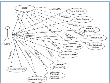 Gambar 2. Use Case diagram Manjemen Guru 