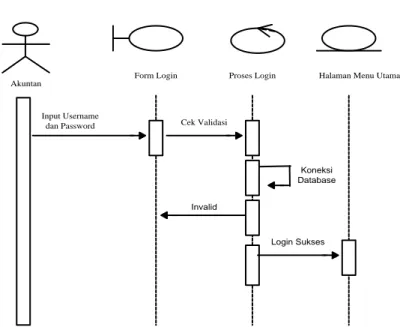 Gambar III.13. Sequence Diagram Login 