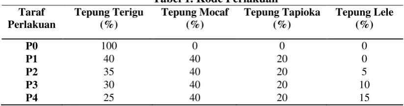 Tabel 1. Kode Perlakuan 