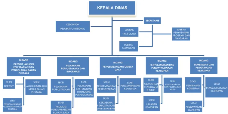 Diagram  struktur  organisasi  Dinas  Perpustakaan  dan  Kearsipan  dapat ditunjukkan dalam bagan di bawah ini : 