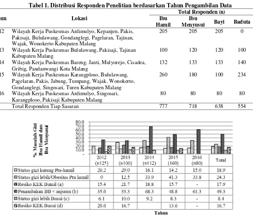 Tabel 1. Distribusi Responden Penelitian berdasarkan Tahun Pengambilan Data 