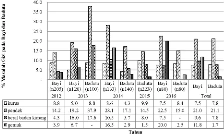 Gambar 2. Prevalensi Kurus ( wasting), Pendek (stunting), Berat Badan Kurang (underweight), dan Gemuk (overweight) pada Bayi dan Baduta di Wilayah Kota/Kabupaten Malang Tahun 2012-2016 