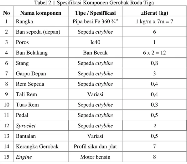 Tabel 2.1 Spesifikasi Komponen Gerobak Roda Tiga   No Nama komponen Tipe / Spesifikasi  ±Berat (kg)
