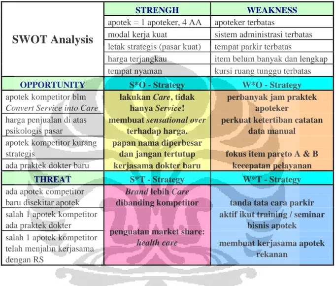 Tabel 4.1. Analisis SWOT di apotek Mitrasana outlet Sukmajaya 1 