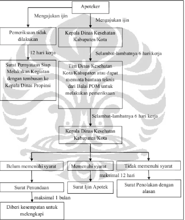 Gambar 2.1. Skema proses pemberian izin apotek 