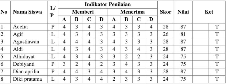 Tabel 1.  Hasil Tes Siklus I Keterampilan Dasar Memberi Dan Menerima Tongkat  Estafet Melalui Modifikasi Jarak 20 M Pada Siswa Kelas IV SDN No