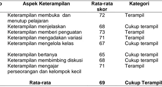 Tabel  2  Tingkat  Keterampilan  Dasar  Mengajar  Guru-guru  Non-Sarjana  di  Kecamatan  Bajawa Kabupaten Ngada 