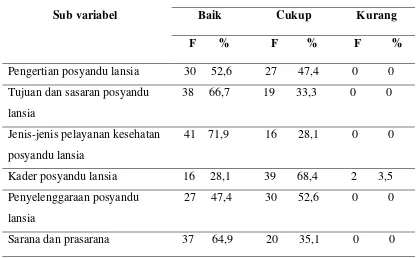 Tabel  5.2. Distribusi frekuensi dan persentase subvariabel pengetahuan lansia 