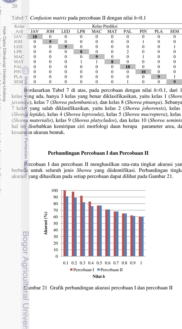 Gambar 21  Grafik perbandingan akurasi percobaan I dan percobaan II 